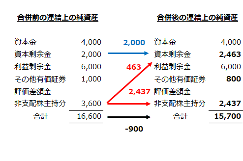 吸収合併前後の連結上の純資産