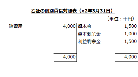 乙社の個別貸借対照表（x2年3月31日）