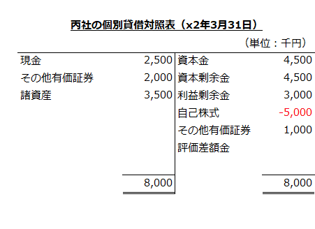 丙社の個別貸借対照表（x2年3月31日）