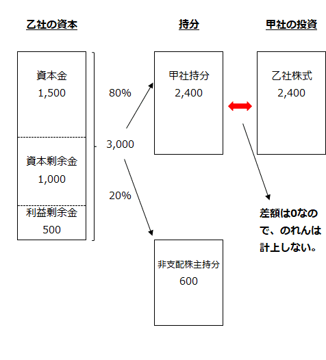 乙社の資本、甲社と非支配株主の持分、甲社の投資額、のれんの関係