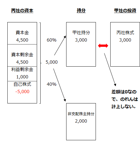 丙社の資本、甲社と非支配株主の持分、甲社の投資額、のれんの関係