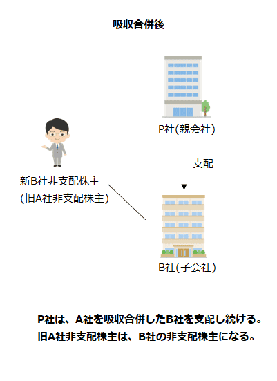 吸収合併後