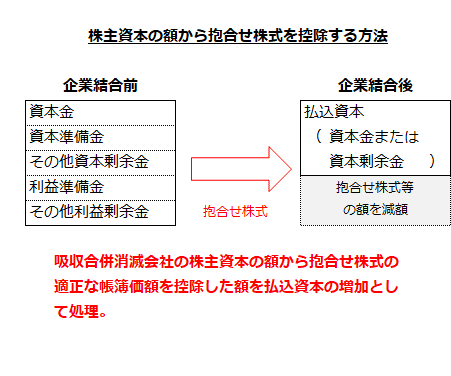 株主資本の額から抱合せ株式を控除する方法