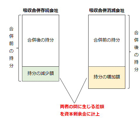 吸収合併存続会社に係る当該株主（親会社）の持分の減少額と吸収合併消滅会社に係る株主（親会社）の持分の増加額との間に生じる差額