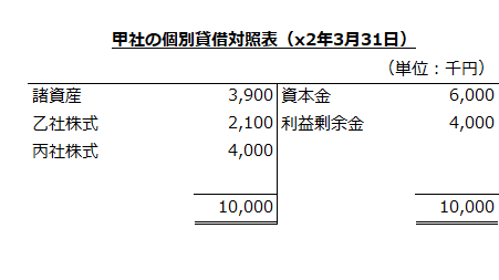 甲社の個別貸借対照表（x2年3月31日）