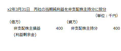 x2年3月31日　丙社の当期純利益を非支配株主持分に按分