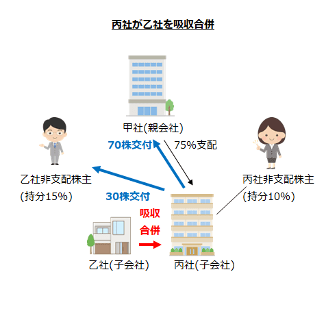 丙社が乙社を吸収合併