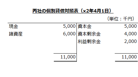 丙社の個別貸借対照表（x2年4月1日）