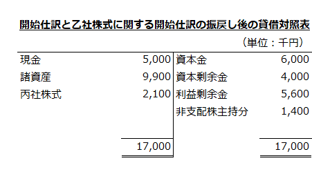 開始仕訳と乙社株式に関する開始仕訳の振戻しを反映した後の貸借対照表