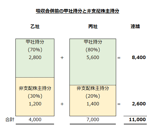 吸収合併前の甲社持分と非支配株主持分