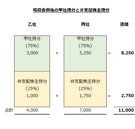 吸収合併後の甲社持分と非支配株主持分