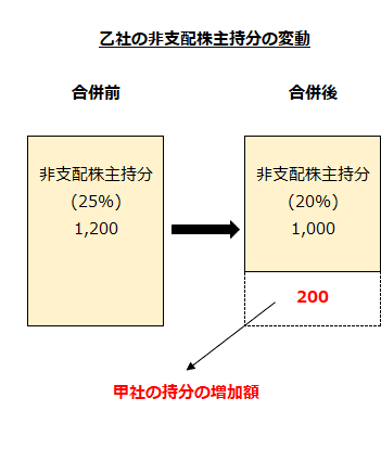 乙社の非支配株主持分の変動