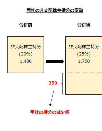 丙社の非支配株主持分の変動