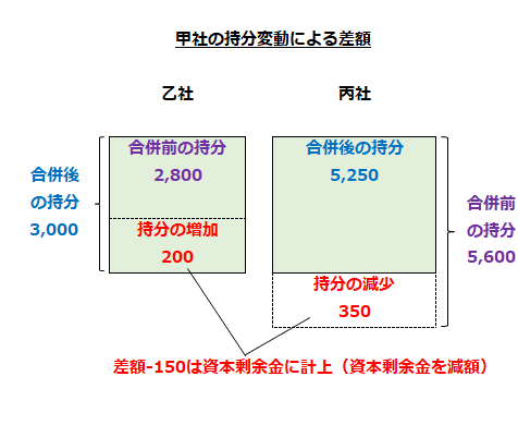 甲社の持分変動による差額