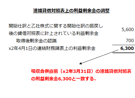 連結貸借対照表上の利益剰余金の調整