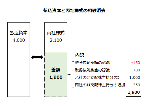 払込資本と丙社株式の相殺消去