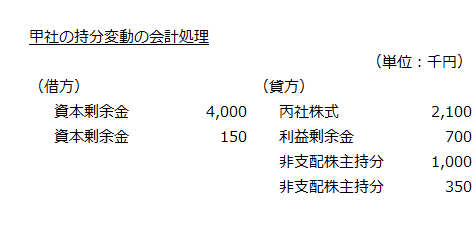 甲社の持分変動の会計処理