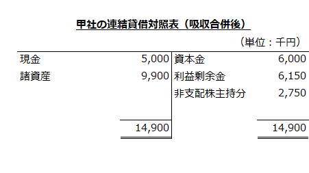 甲社の連結貸借対照表（吸収合併後）