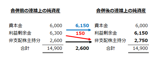 吸収合併前後の連結上の純資産