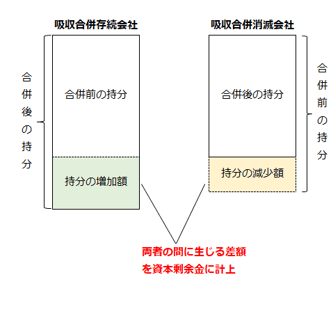 吸収合併存続会社に係る当該株主（親会社）の持分の増加額と吸収合併消滅会社に係る株主（親会社）の持分の減少額との間に生じる差額