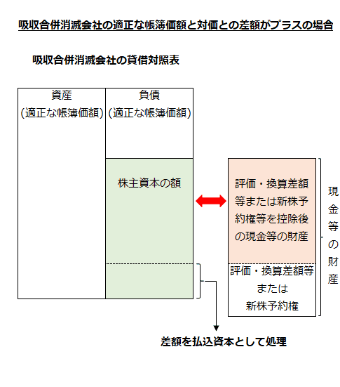 吸収合併消滅会社の適正な帳簿価額と対価との差額がプラスの場合