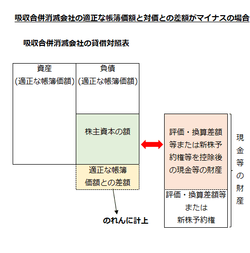 吸収合併消滅会社の適正な帳簿価額と対価との差額がマイナスの場合