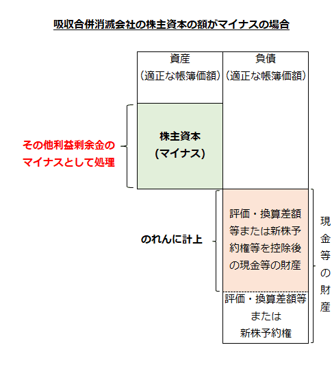 吸収合併消滅会社の株主資本の額がマイナスの場合