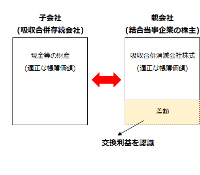 交換損益