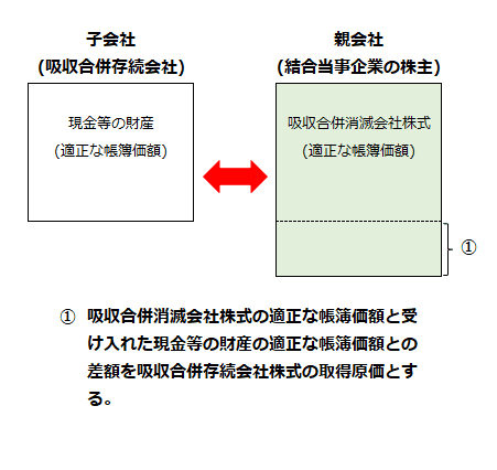 吸収合併存続会社の株式の取得原価