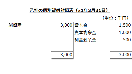 乙社の個別貸借対照表（x1年3月31日）