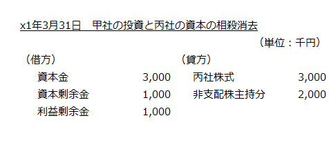 x1年3月31日　甲社の投資と丙社の資本の相殺消去