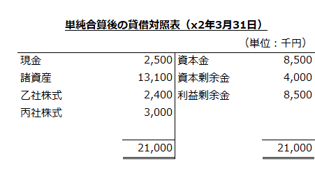 単純合算後の貸借対照表（x2年3月31日）