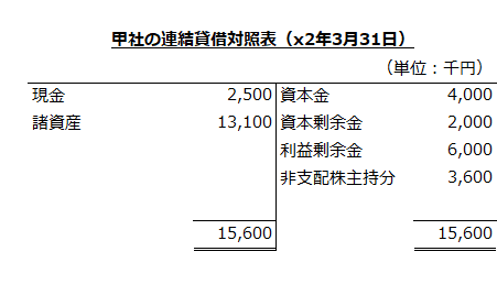 甲社の連結貸借対照表（x2年3月31日）