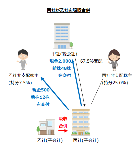 丙社が乙社を吸収合併