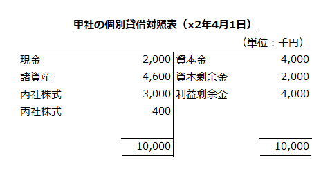 甲社の個別貸借対照表（x2年4月1日）