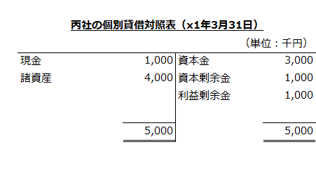 丙社の個別貸借対照表（x1年3月31日）