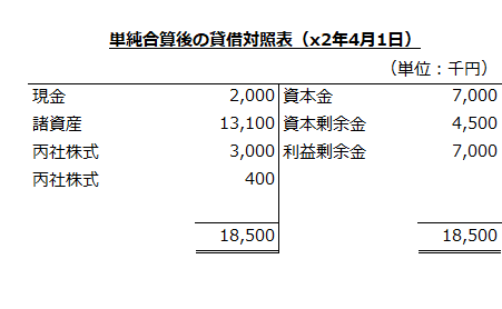 単純合算後の個別貸借対照表（x2年4月1日）