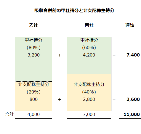 吸収合併前の甲社持分と非支配株主持分