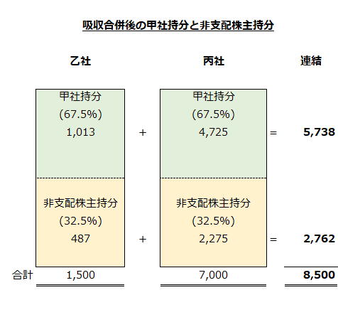 吸収合併後の甲社持分と非支配株主持分