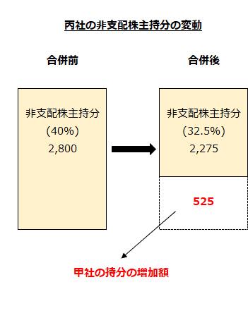 丙社の非支配株主持分の変動