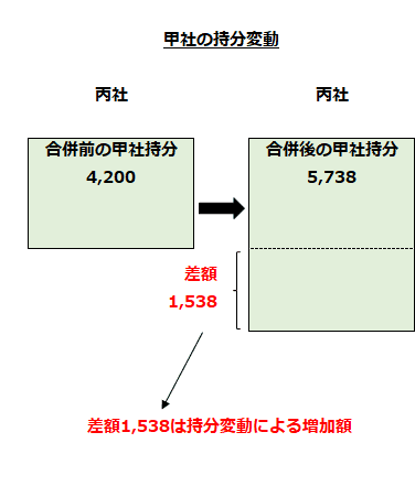 甲社の持分変動による差額