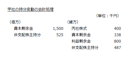 甲社の持分変動の会計処理