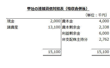 甲社の連結貸借対照表（吸収合併後）