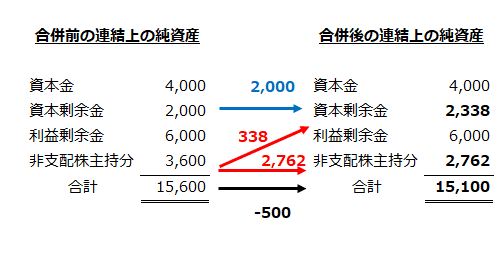 吸収合併前後の連結上の純資産