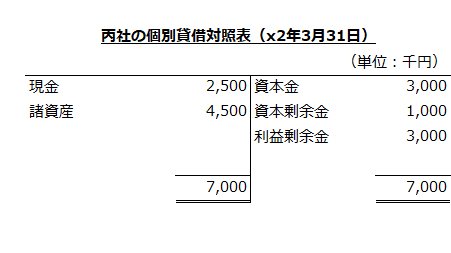 丙社の個別貸借対照表（x2年3月31日）