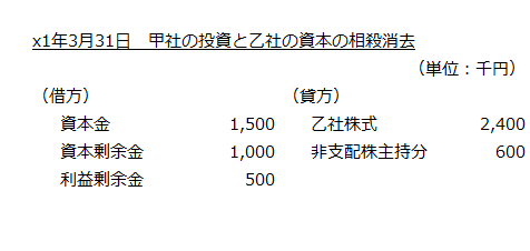 x1年3月31日　甲社の投資と乙社の資本の相殺消去