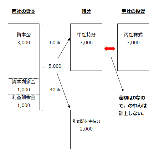 丙社の資本、甲社と非支配株主の持分、甲社の投資額、のれんの関係