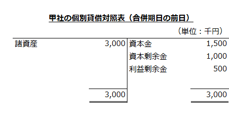 甲社の個別貸借対照表（合併期日の前日）