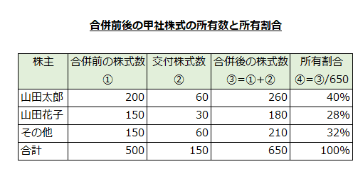 合併前後の甲社株式の所有数と所有割合