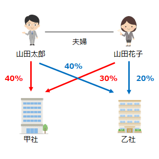 合併前の甲社と甲社株主の関係